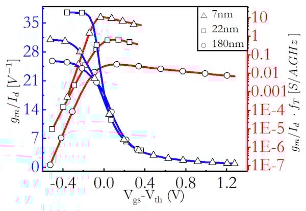Transconductance (gm/Id) as a function of (Vgs–Vth) at different process nodes. This plot shows the challenges in easily scaling analog designs. 